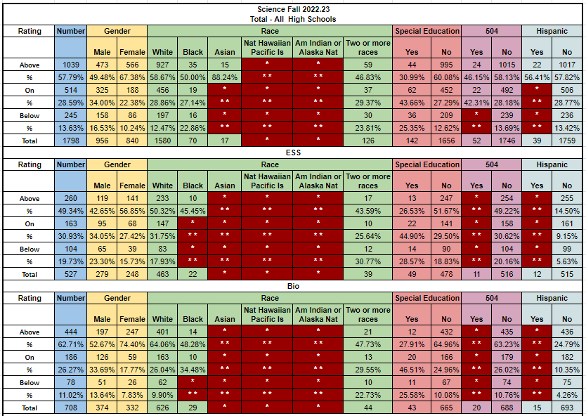 This chart shows the Fall of 2022-2023 school year proficiency rates of students in Allegany County public school for high school science.It is broken down by the total of all grades in the three required subject areas, Earth Space Science, Biology, and Chemistry/ Matter and Energy. It is also separated by demographics including male/female, Race, Ethnicity,  Special Education and 505 status.